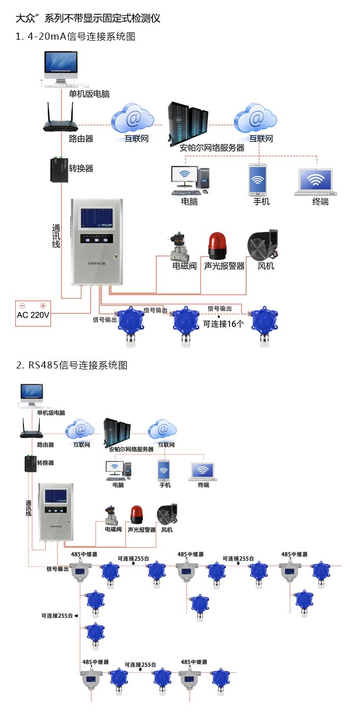 大眾固定在線式1-甲基萘氣體檢測儀不帶顯示型網絡版系統方案與案例