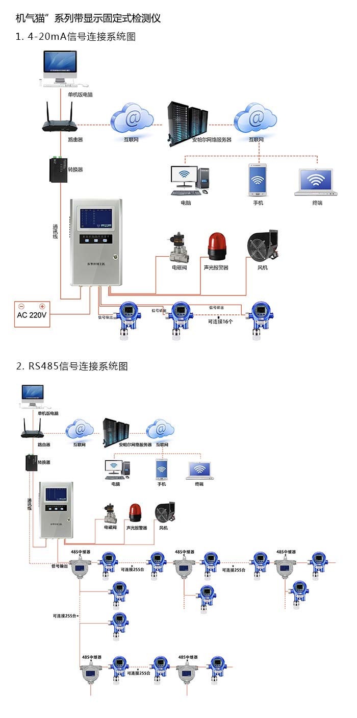 機氣貓固定在線式1-氯-2-甲基丙烷氣體檢測儀分體型網絡版系統方案與案例